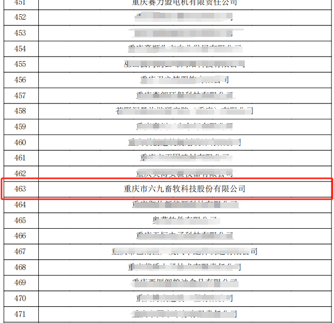 重慶69通過高新技術企業復審